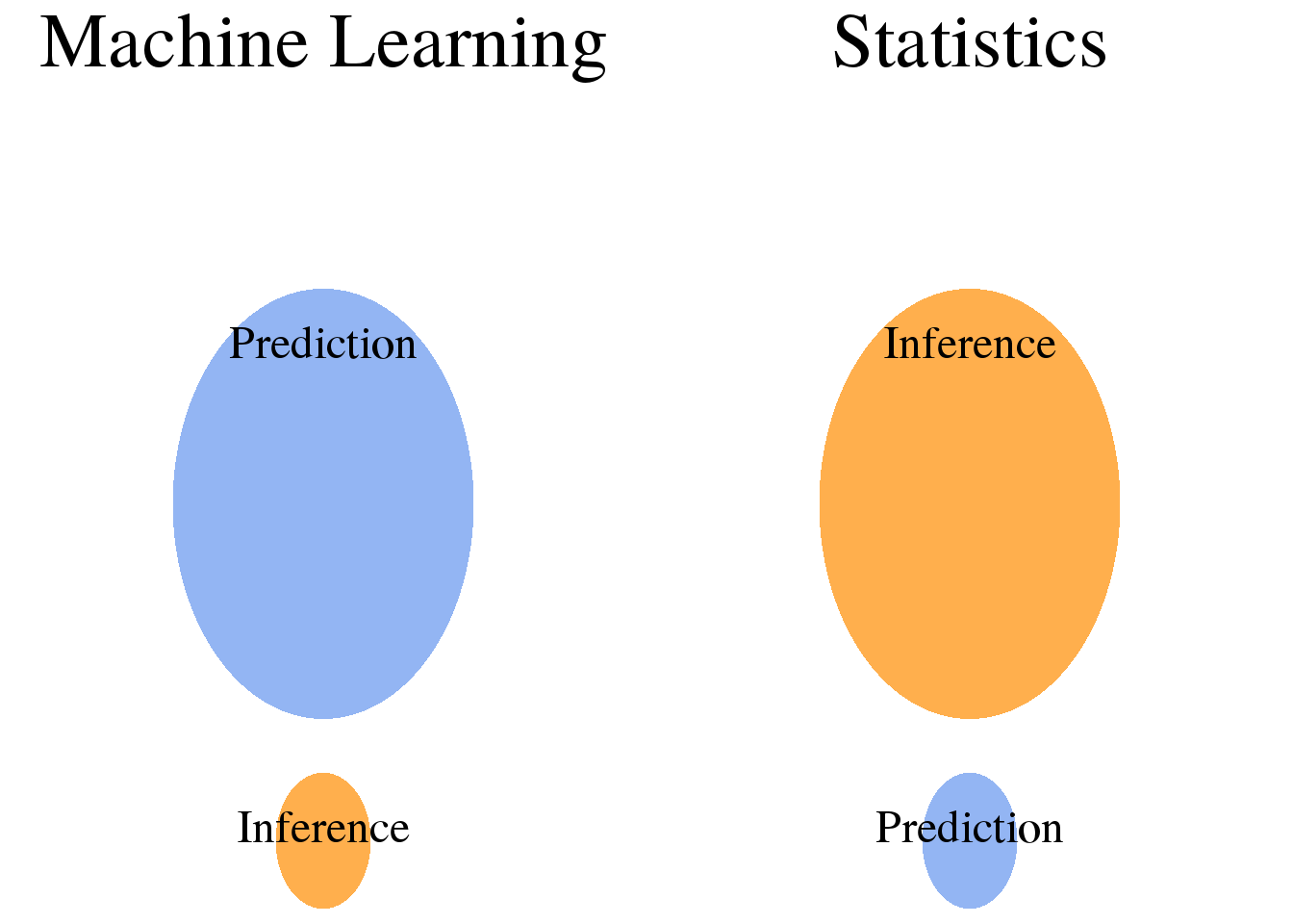 Inference vs Prediction