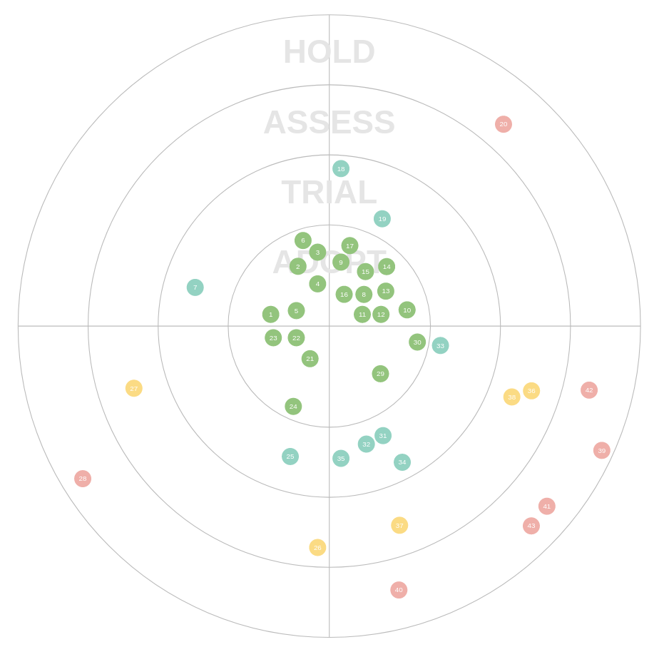 Introducing the Data Science Tech Radar