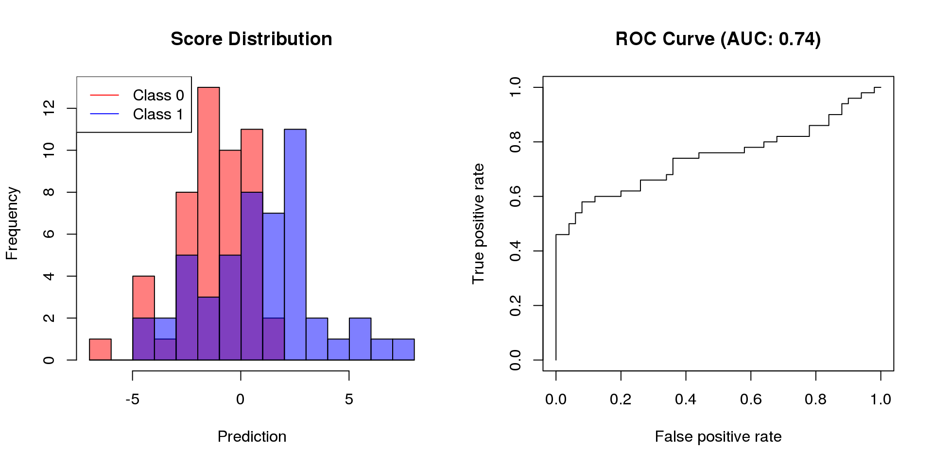 Performance Measures for Model Selection