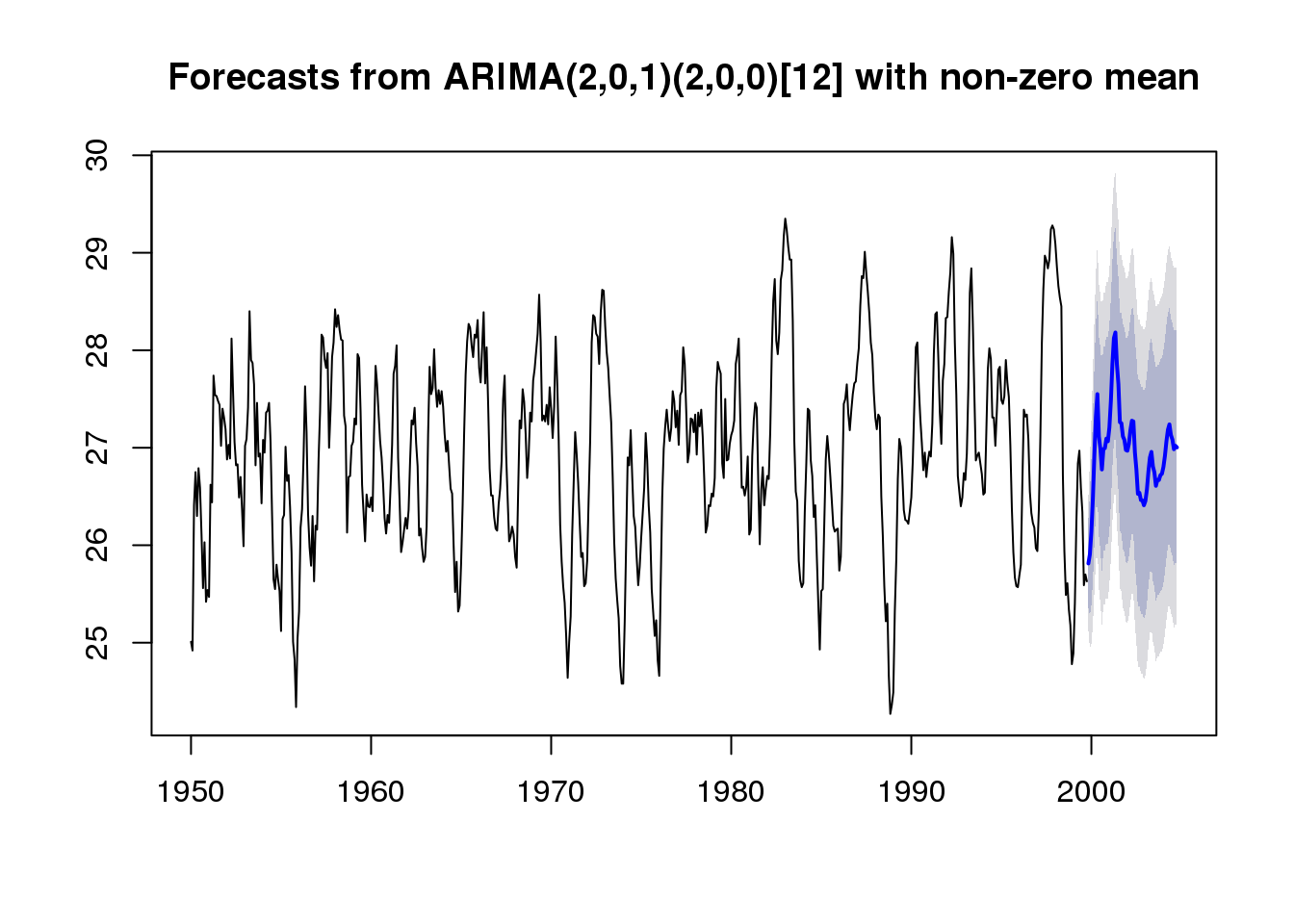 An Introduction to Forecasting