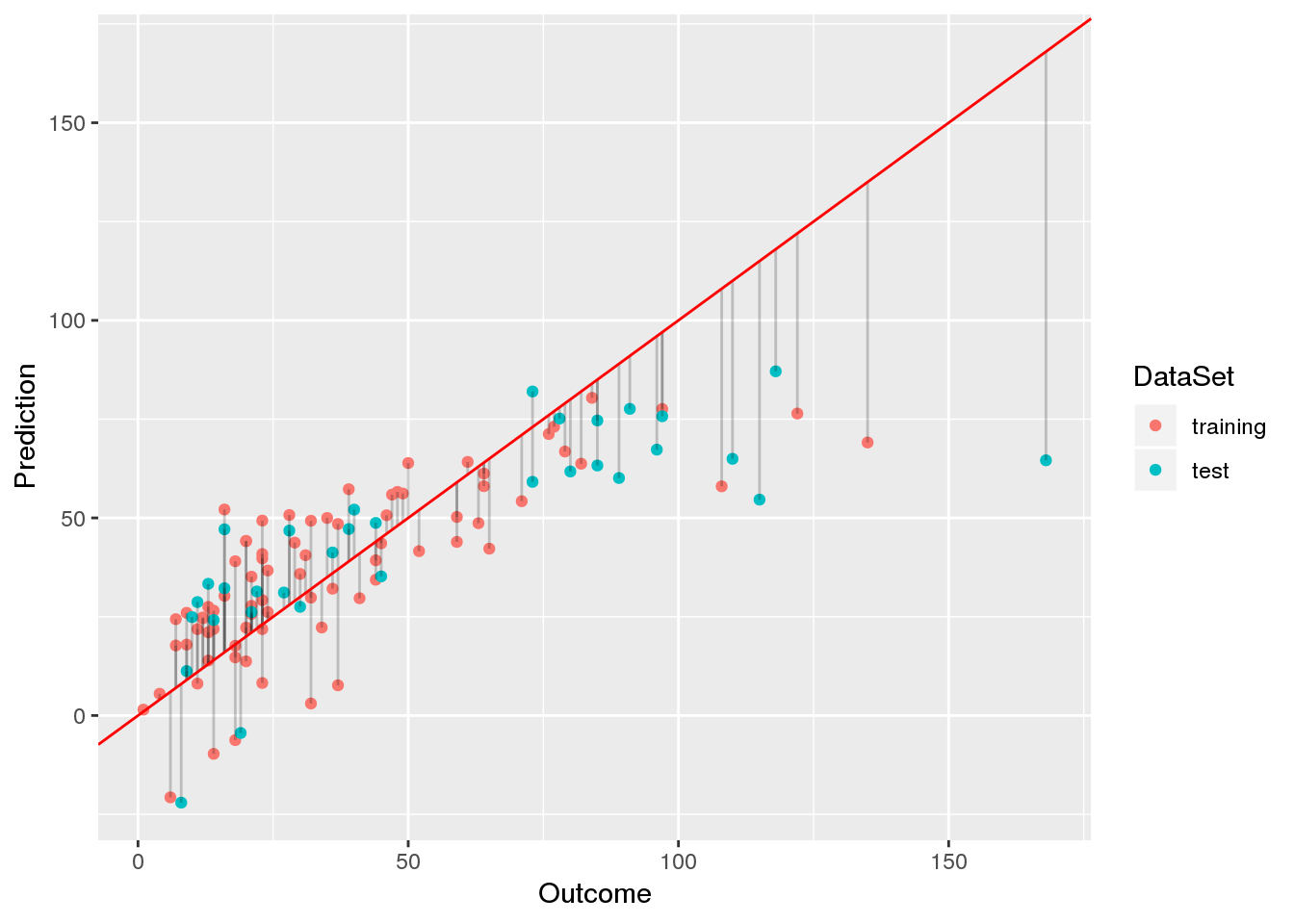 Finding a Suitable Linear Model for Ozone Prediction