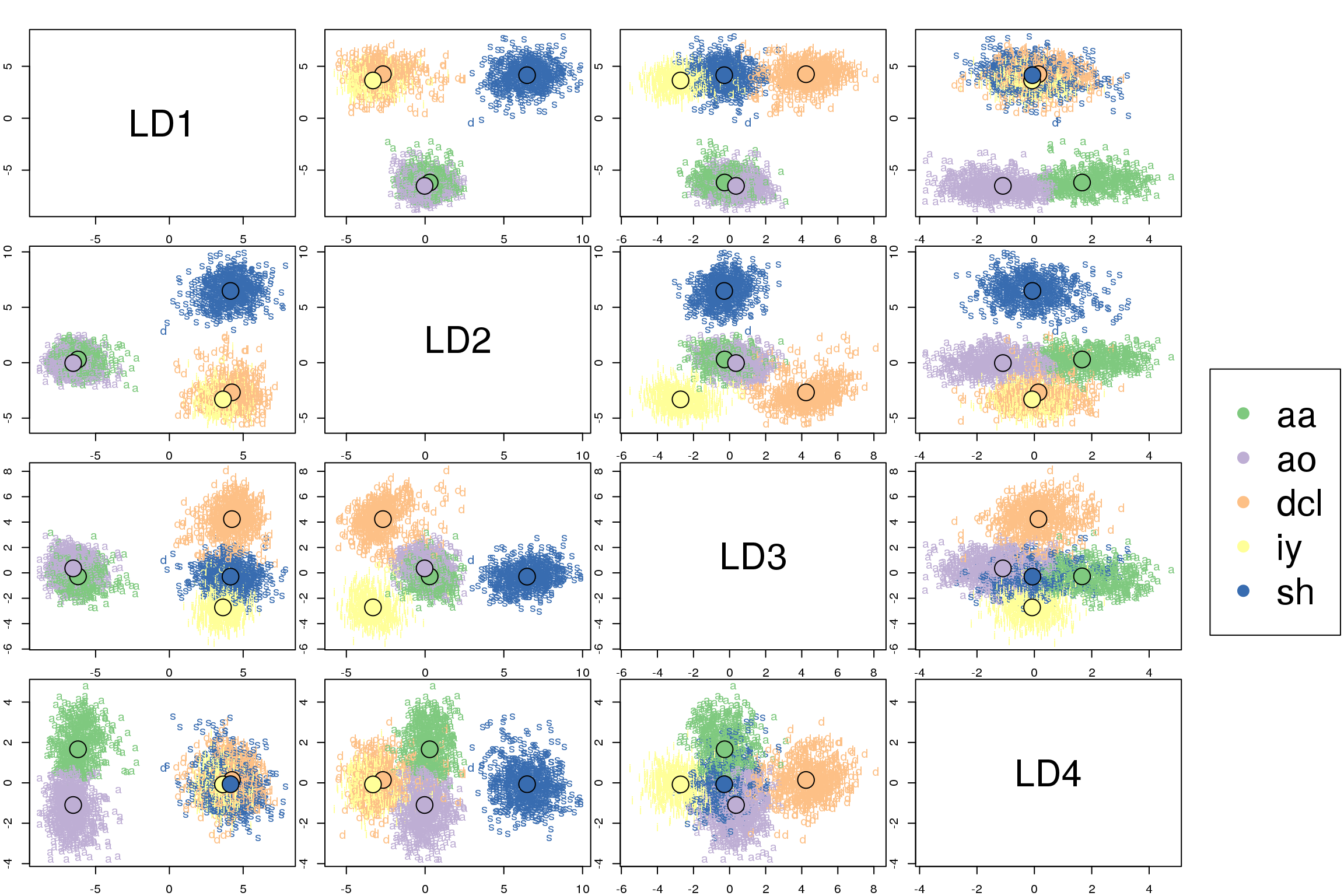 Linear, Quadratic, and Regularized Discriminant Analysis