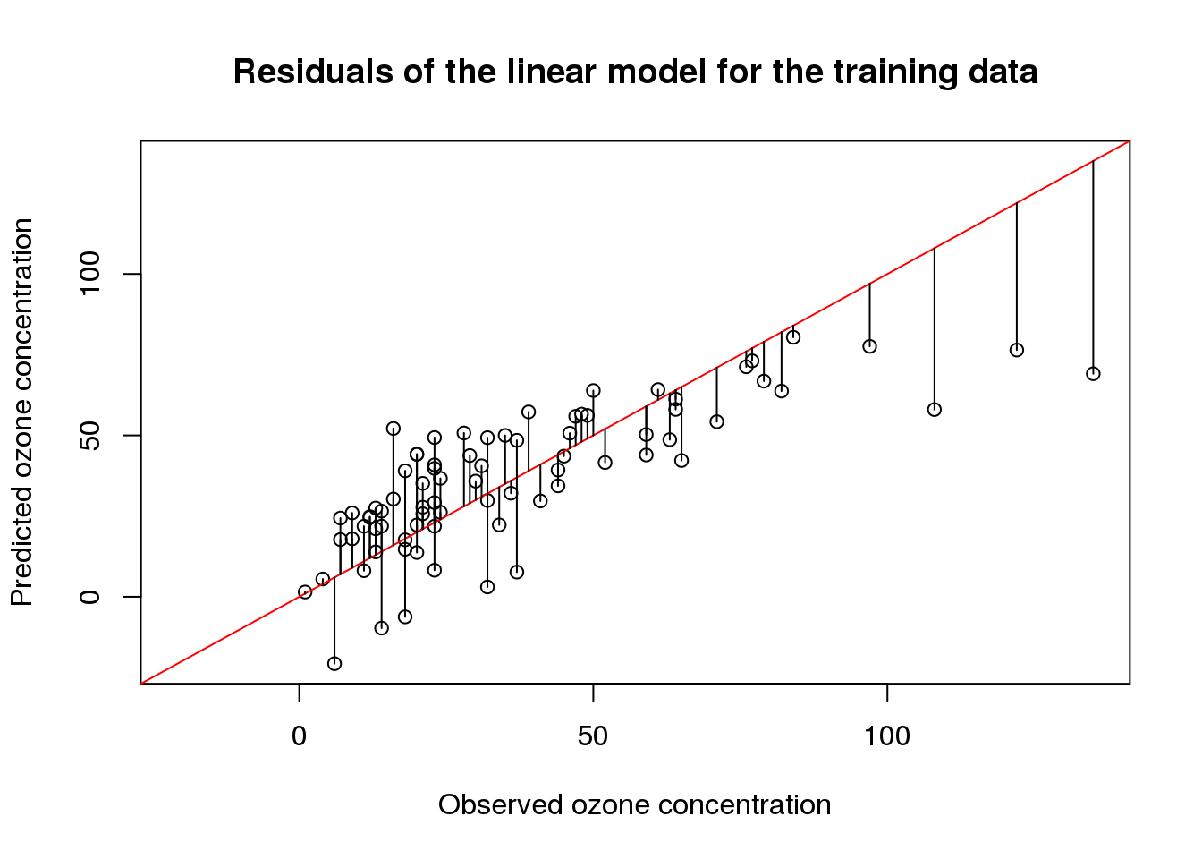 Interpreting Linear Prediction Models