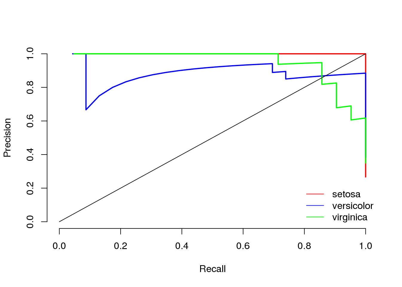 Performance Measures for Multi-Class Problems