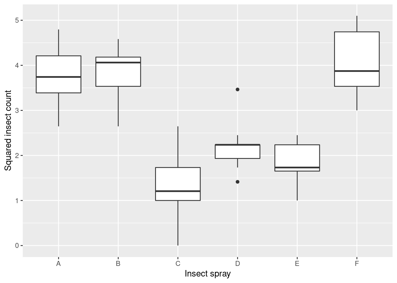 Comparing Measurements Across Several Groups: ANOVA