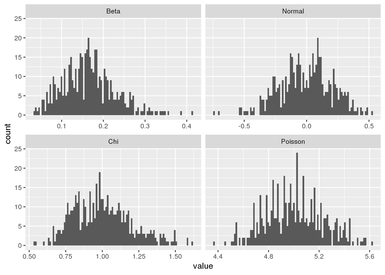 Parametric Testing: How Many Samples Do I Need?